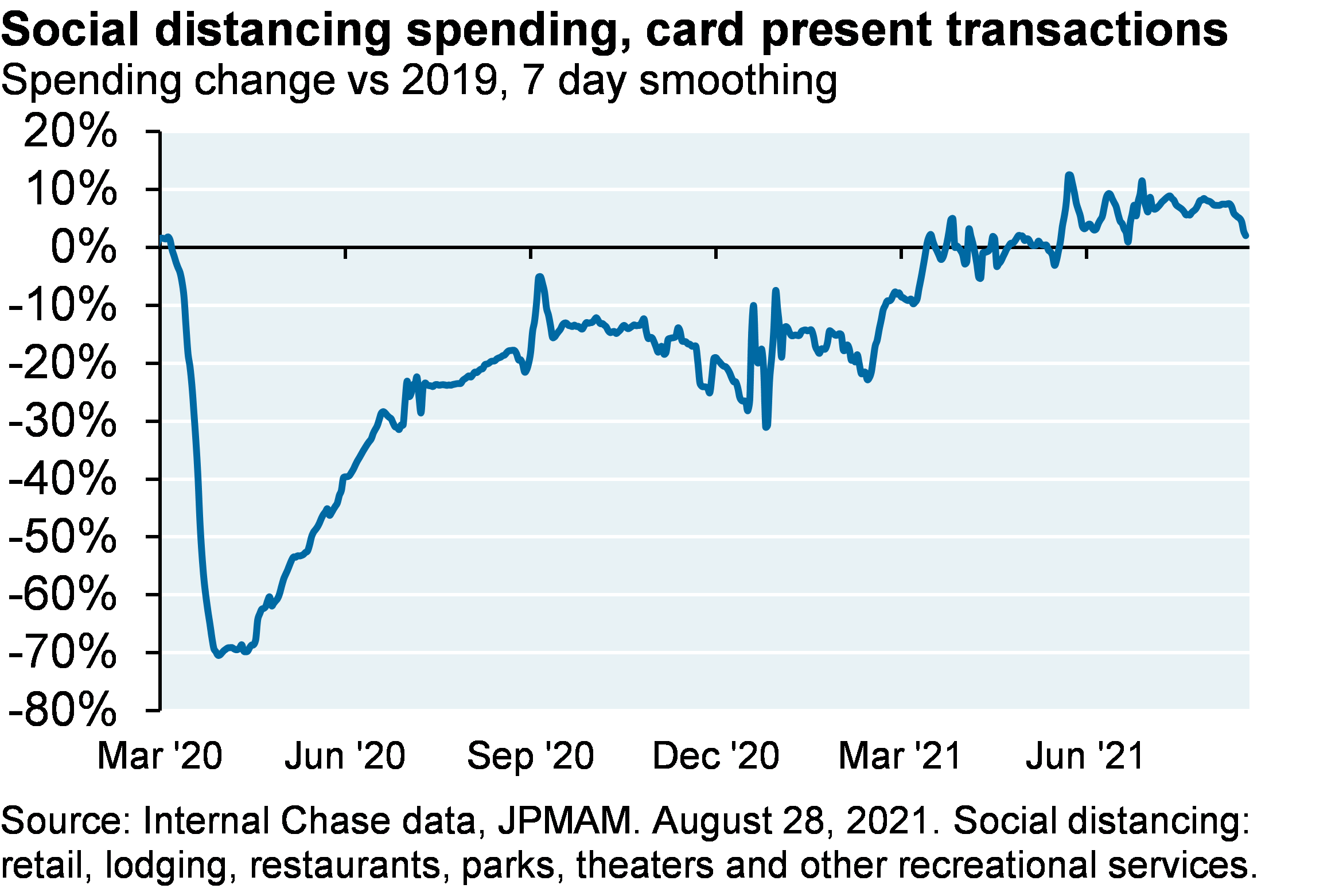 Line chart shows card present transactions for social distancing spending shown as the spending change vs 2019. Since its 2020 low of around -70% vs 2019, spending has steadily increased to around 10% vs 2019 at its most recent level. Social distancing spending includes retail, lodging, restaurants, parks, theaters, and other recreational services.