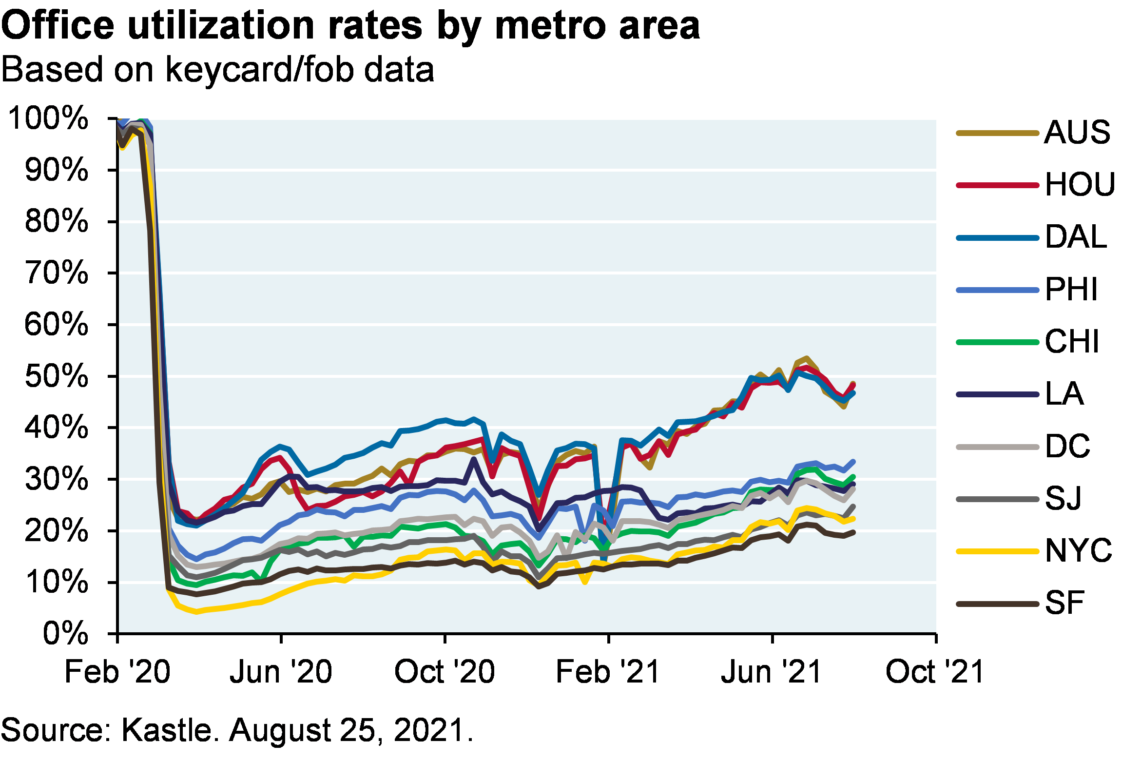 Line chart shows office utilization rates by metro area. Austin, Dallas and Houston have recovered to about 50% utilization, while other areas have remained at about 20-30%.