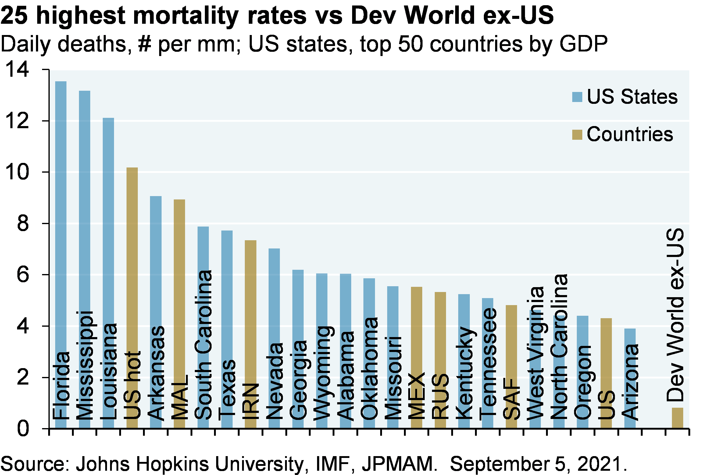 Line chart shows countries and US states with the 25 highest mortality rates. US hotspot mortality rates are now the highest in the world, alongside Malaysia and Iran, and are 10x higher than mortality rates in the rest of the developed world. Of US states, Florida now has the highest mortality rate, edging out Mississippi and Louisiana.