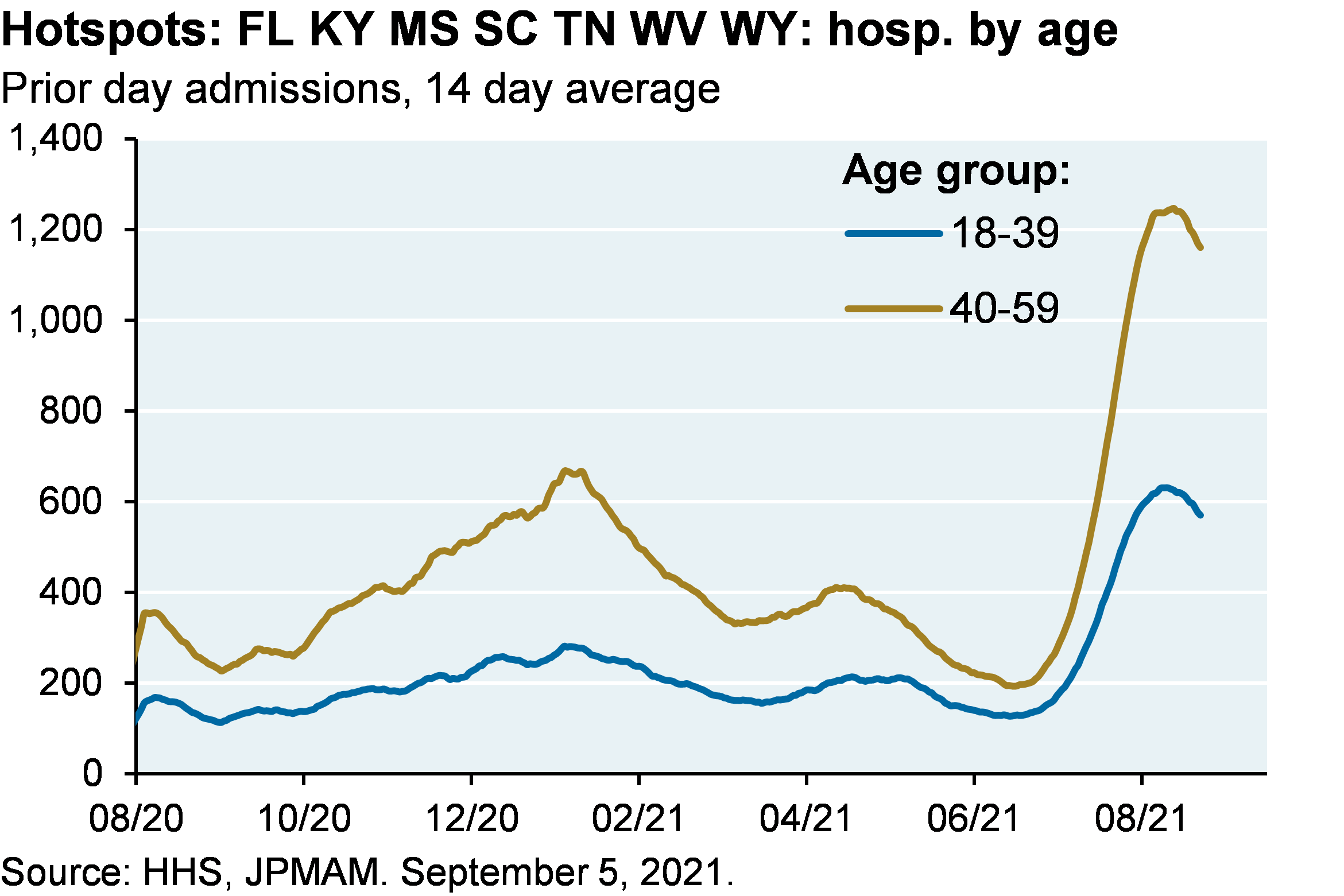 Line chart shows prior day COVID hospital admissions in US COVID hotspot states by 18-39 and 40-59 age groups. Prior day admissions for the 40-59 age group have risen to about 1,600, which is much higher than the previous peak of about 900 in January. Prior day admissions for the 18-39 age group have risen to about 800, which is also much higher than the small increase to almost 400 in January.