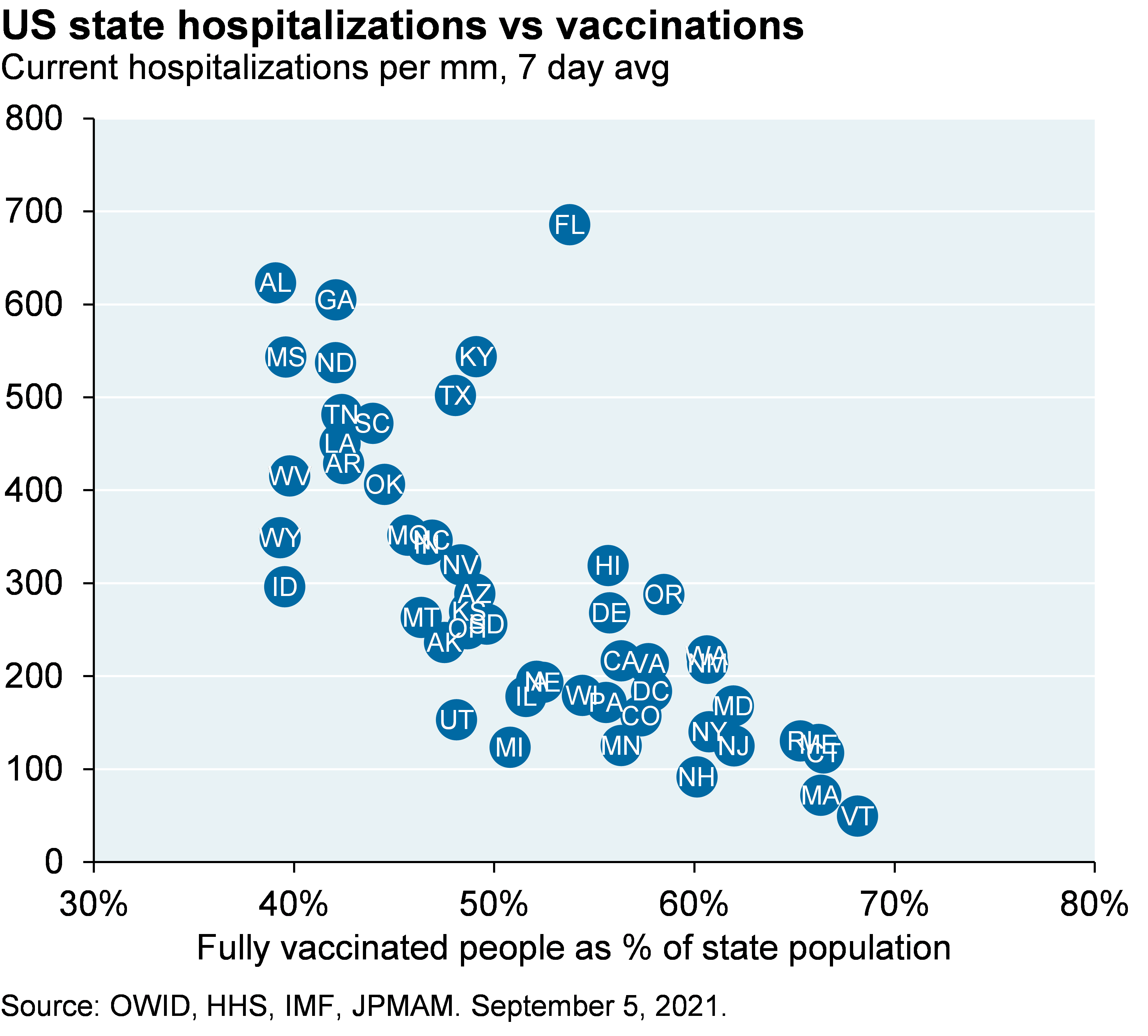 Line chart shows current hospitalization rates vs vaccination rates by US state. With the exception of Florida, lower vaccination rates appear to be related to higher hospitalization rates, and vice versa. Florida is an outlier with current hospitalizations at about 750 despite a vaccination rate of about 53%.