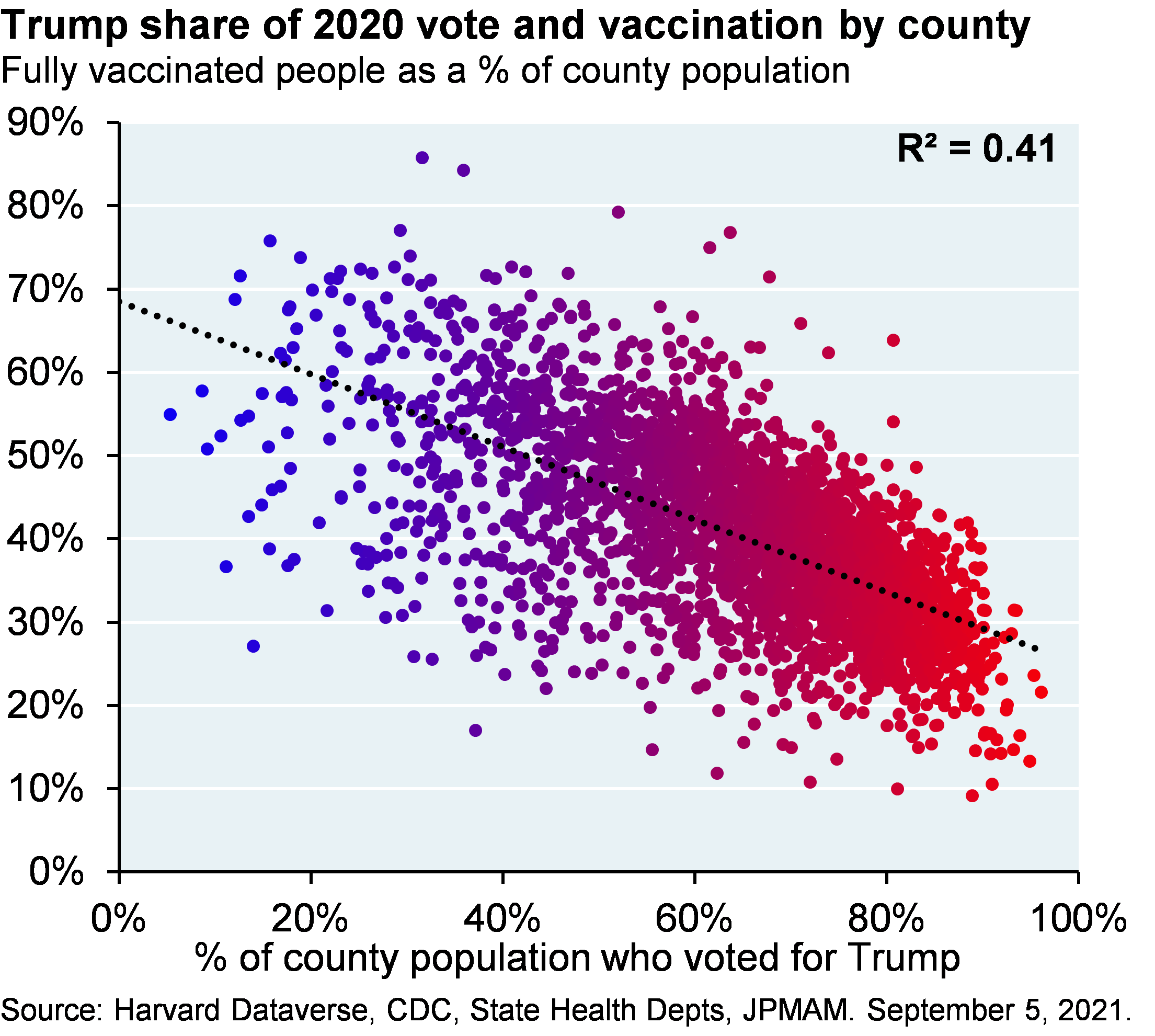 Scatter plot shows fully vaccinated people as a percentage of population vs the percentage of the population who voted for Trump, where each dot represents a US county. The dots illustrate that counties with more Trump voters tend to have lower vaccination rates.