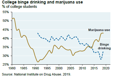 Line chart shows college binge drinking and marijuana use since 1980. The chart shows that marijuana use has steadily increased from its early 1990s level of around 27% of college students to its most recent level of around 43%. Binge drinking has steadily declined from its 1990 level of around 43% to its most recent level of around 33%.
