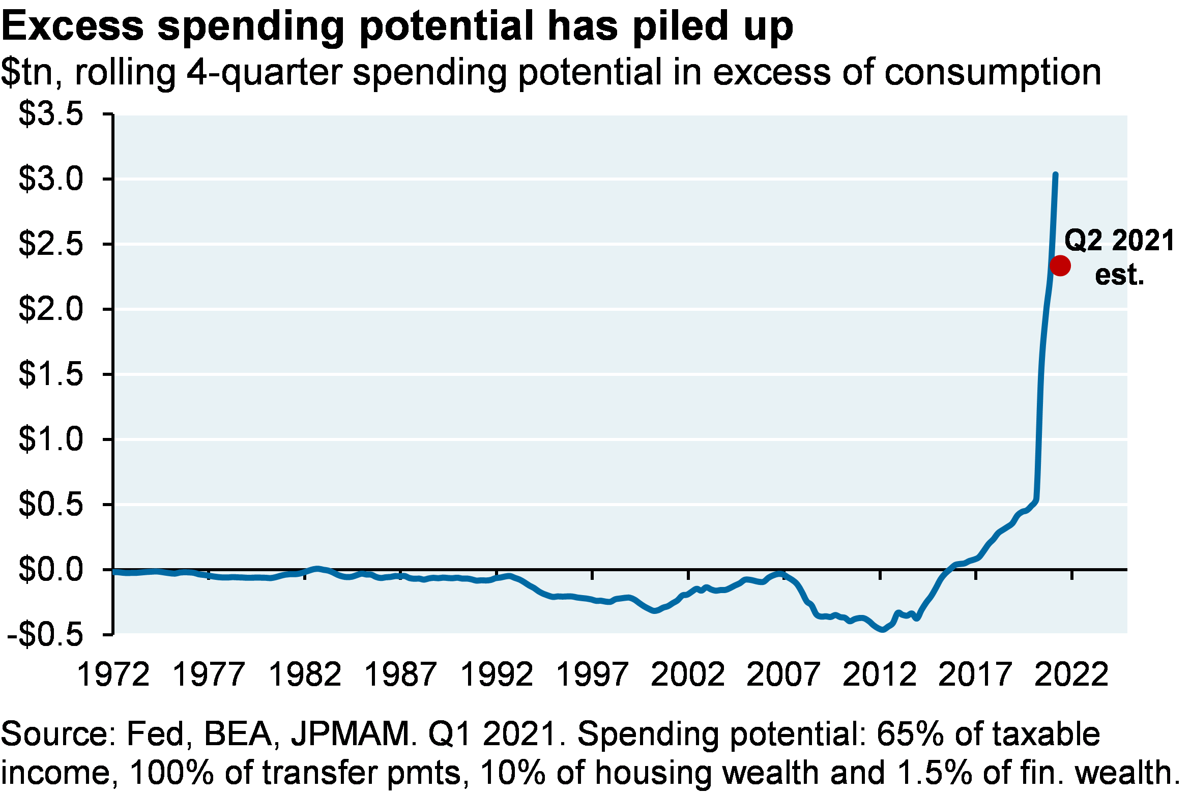 Line chart shows excess spending potential, shown in trillions of dollars as the rolling 4-quarter spending potential in excess of consumption. Chart shows that excess spending potential was at or below $0 from 1972 until around 2017, at which point it increased to $0.5 trillion by the end of 2019. In 2020, excess spending potential spiked to over $2 trillion in 2020 and then $3 trillion by Q1 2021. Excess spending potential is estimated to decline to ~$2.3 trillion in Q2 2021.