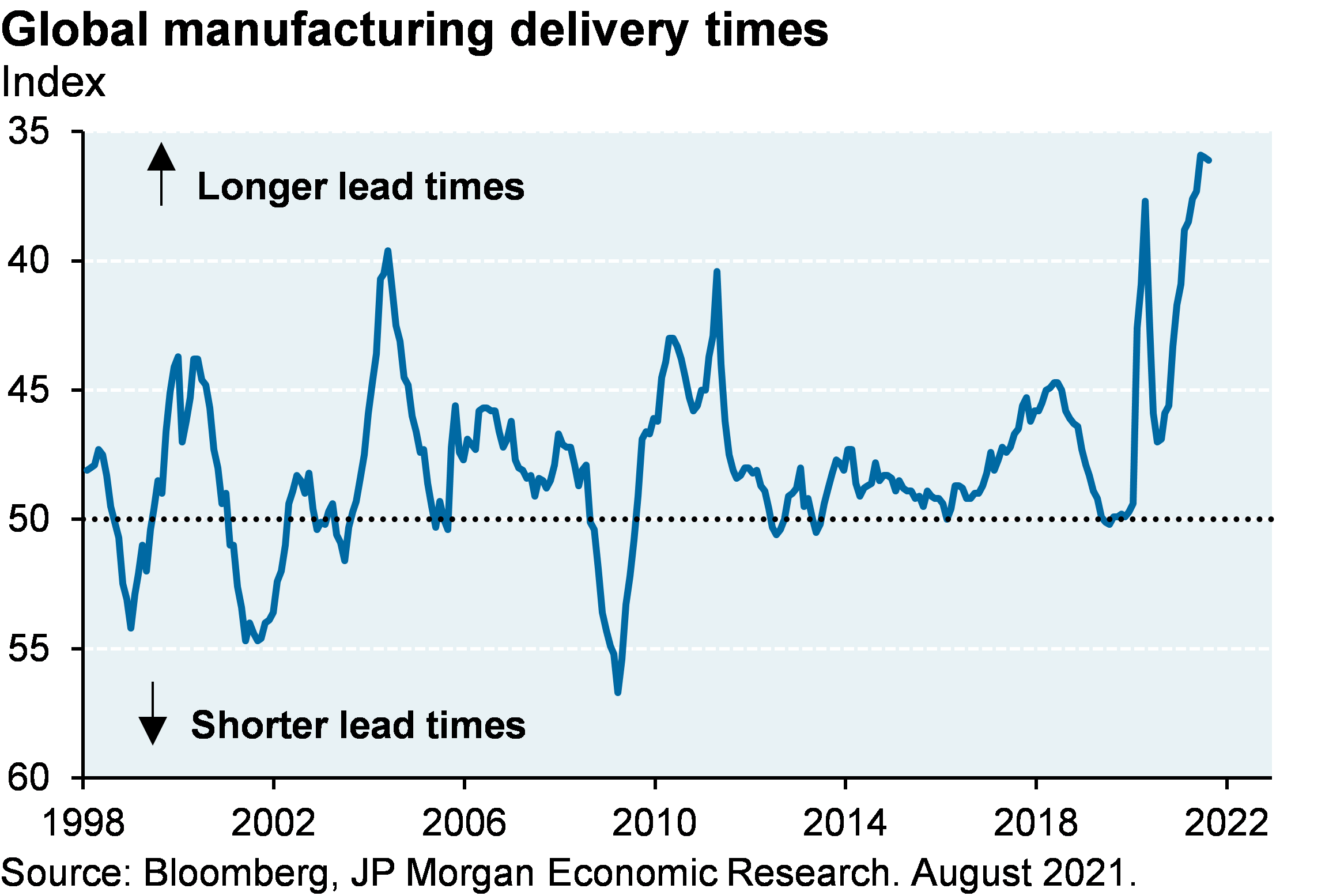 Line chart shows global manufacturing delivery times since 1998. COVID related supply chain issues have caused the longest manufacturing lead times on record.