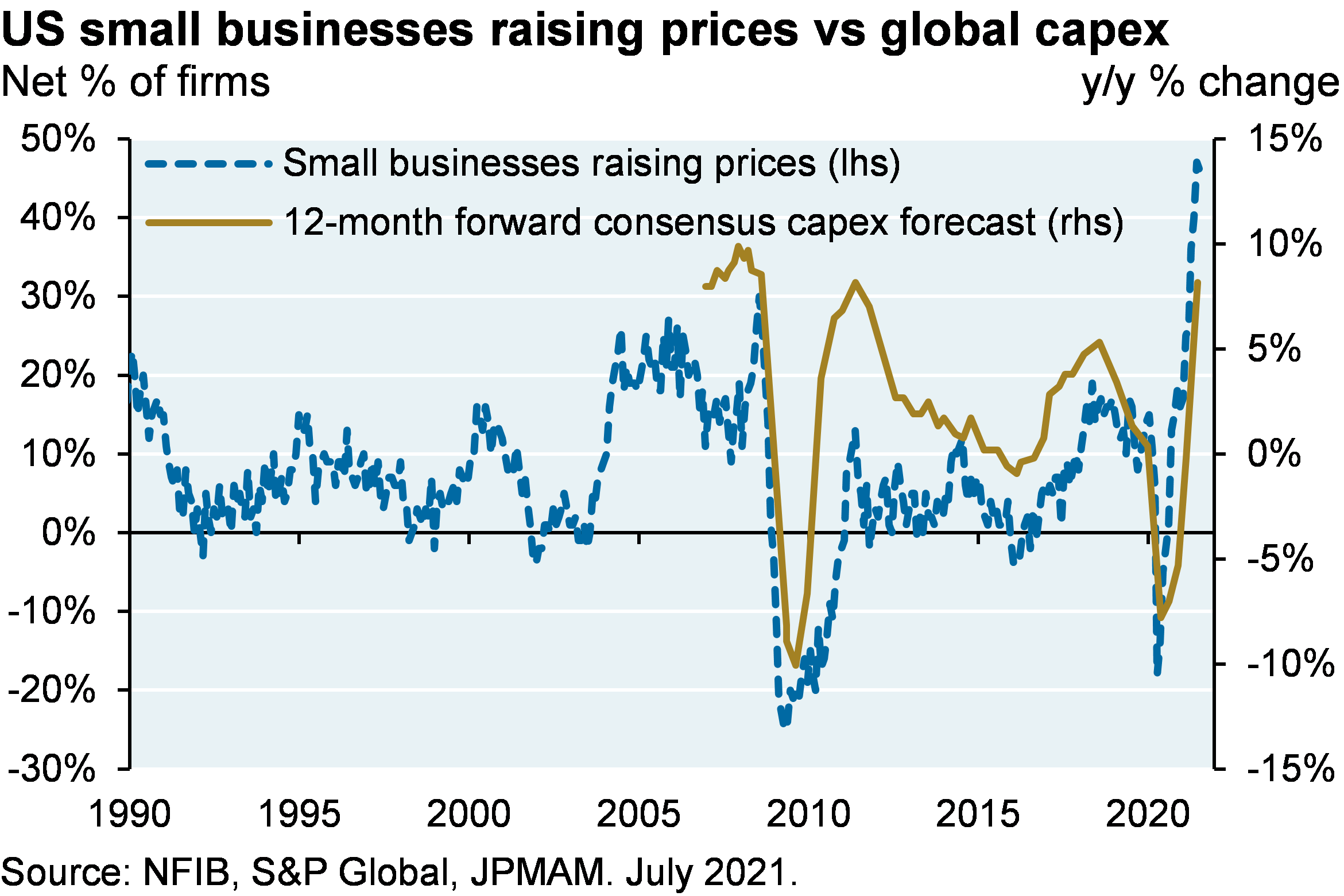 Line  chart shows the net % of small business survey respondents raising prices and the global 12-month forward consensus capex forecast, shown as the y/y % change. Chart shows that the net % of small businesses raising prices has sharply increased from -20% in 2020 to its most recent value of nearly 50%. Chart shows that the y/y % change in consensus capex forecasts have recently spiked from around -8% in 2020 to 8% at its most recent point, which is close to all its all-time highs of ~10% in the early 2000s.