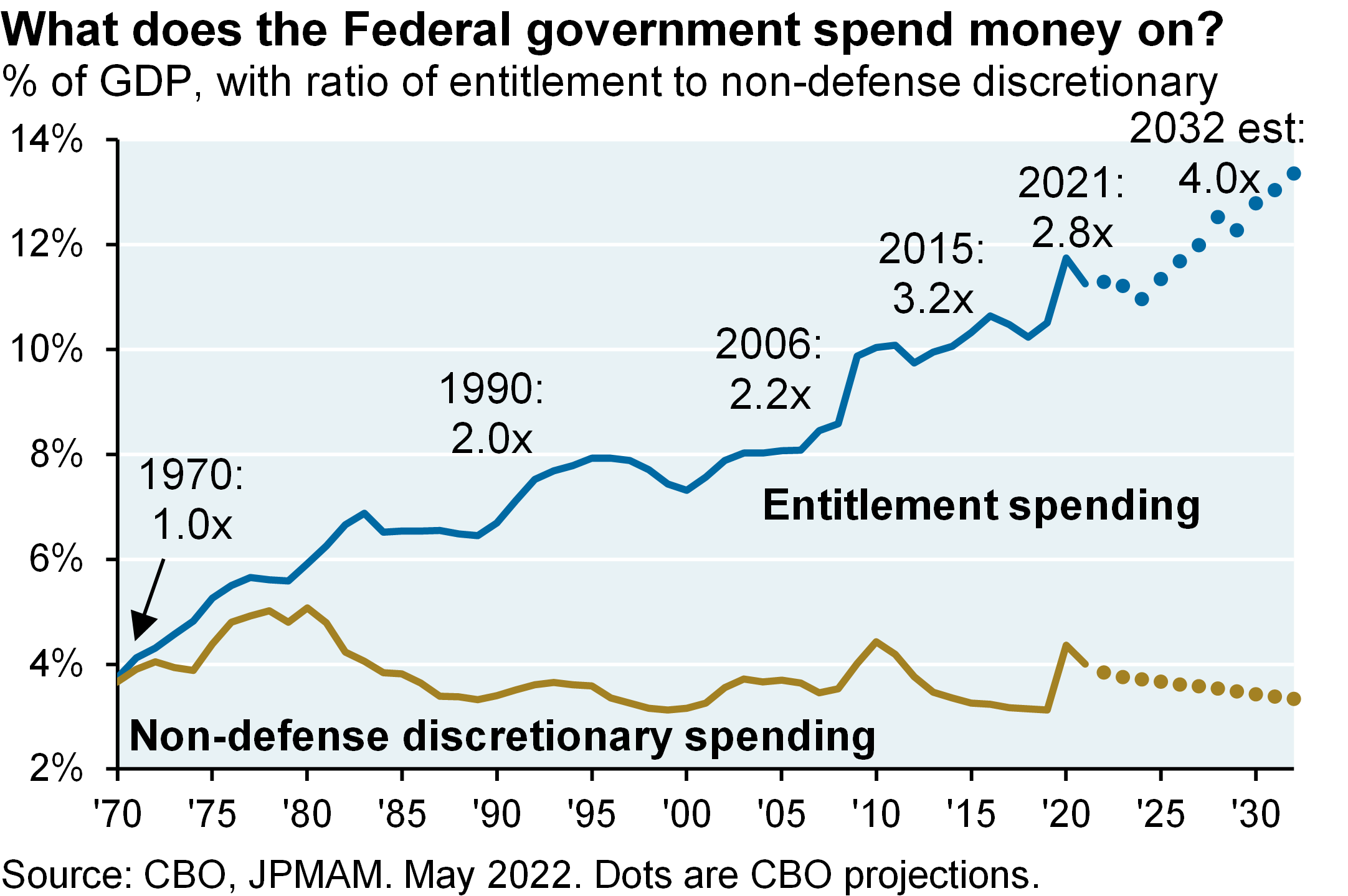 Line chart shows Federal government entitlement spending vs non-defense discretionary spending. The balance between entitlement spending and non-defense discretionary spending started out at 1.0x when Medicare and Medicaid systems were created in the late 1960’s1F2. That ratio is now almost 3.0x and will rise to 4.0x in a few years. By 2032, entitlement payments plus interest are expected to consume all Federal revenue collection on a permanent basis, with little left for discretionary spending (see Appendix).