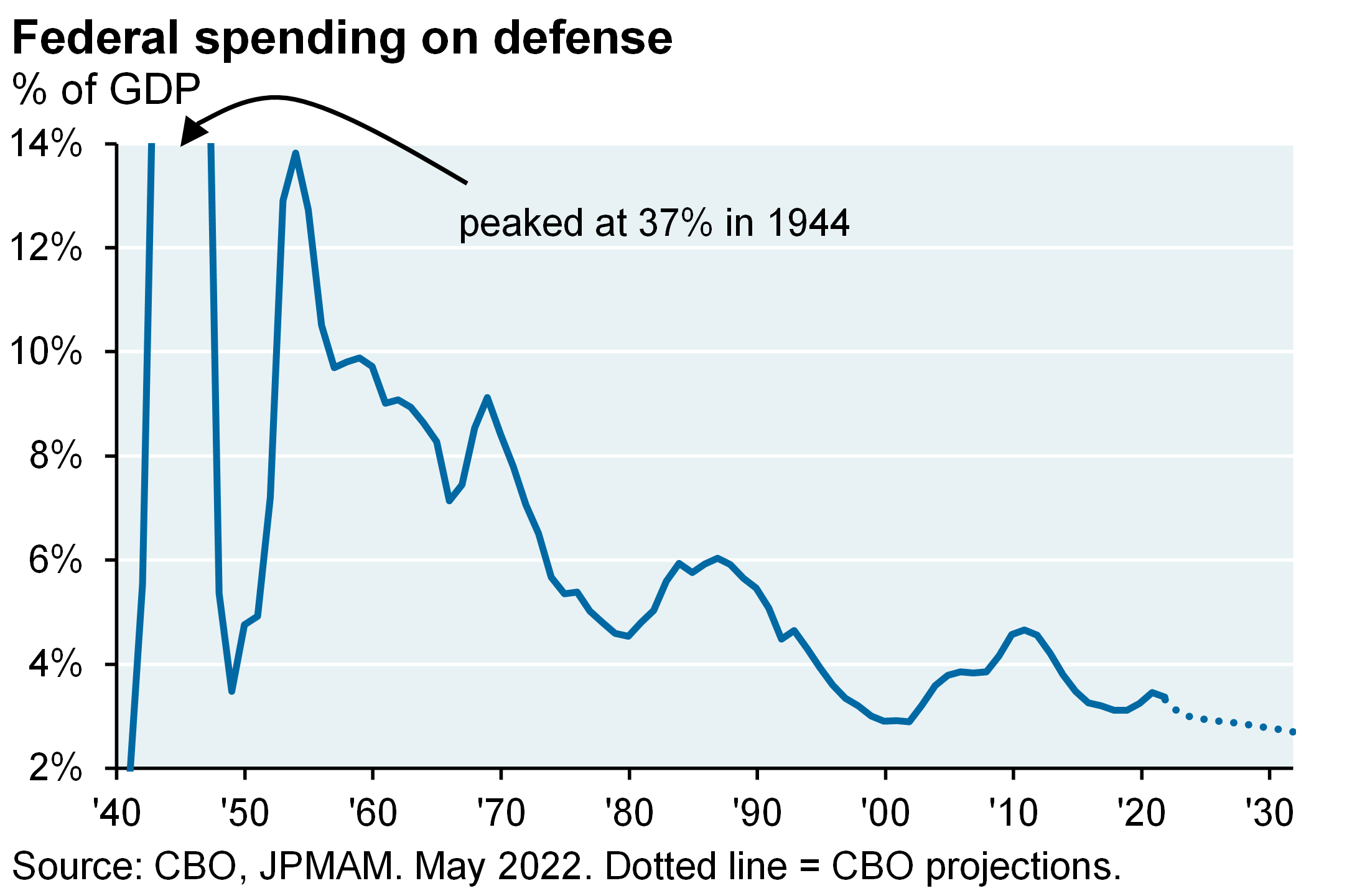 Line chart shows that US defense spending as % of GDP has been declining since the 1950’s