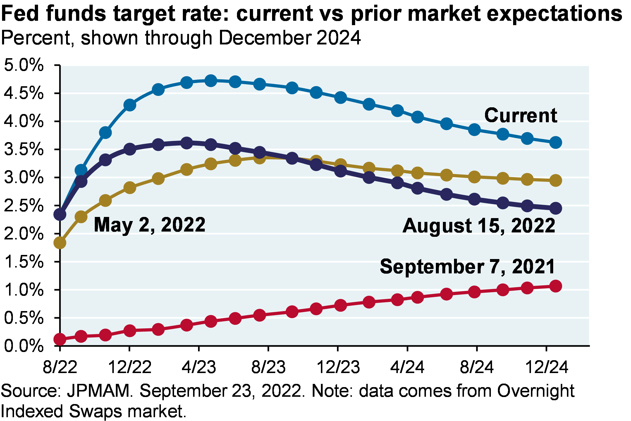 Line chart shows market expectations of the Fed funds target rate over projected future timeframes ranging from August 2022 through December 2024. The line chart compares these current expectations vs prior market expectations on August 15, 2022, May 2, 2022, and September 7, 2021.