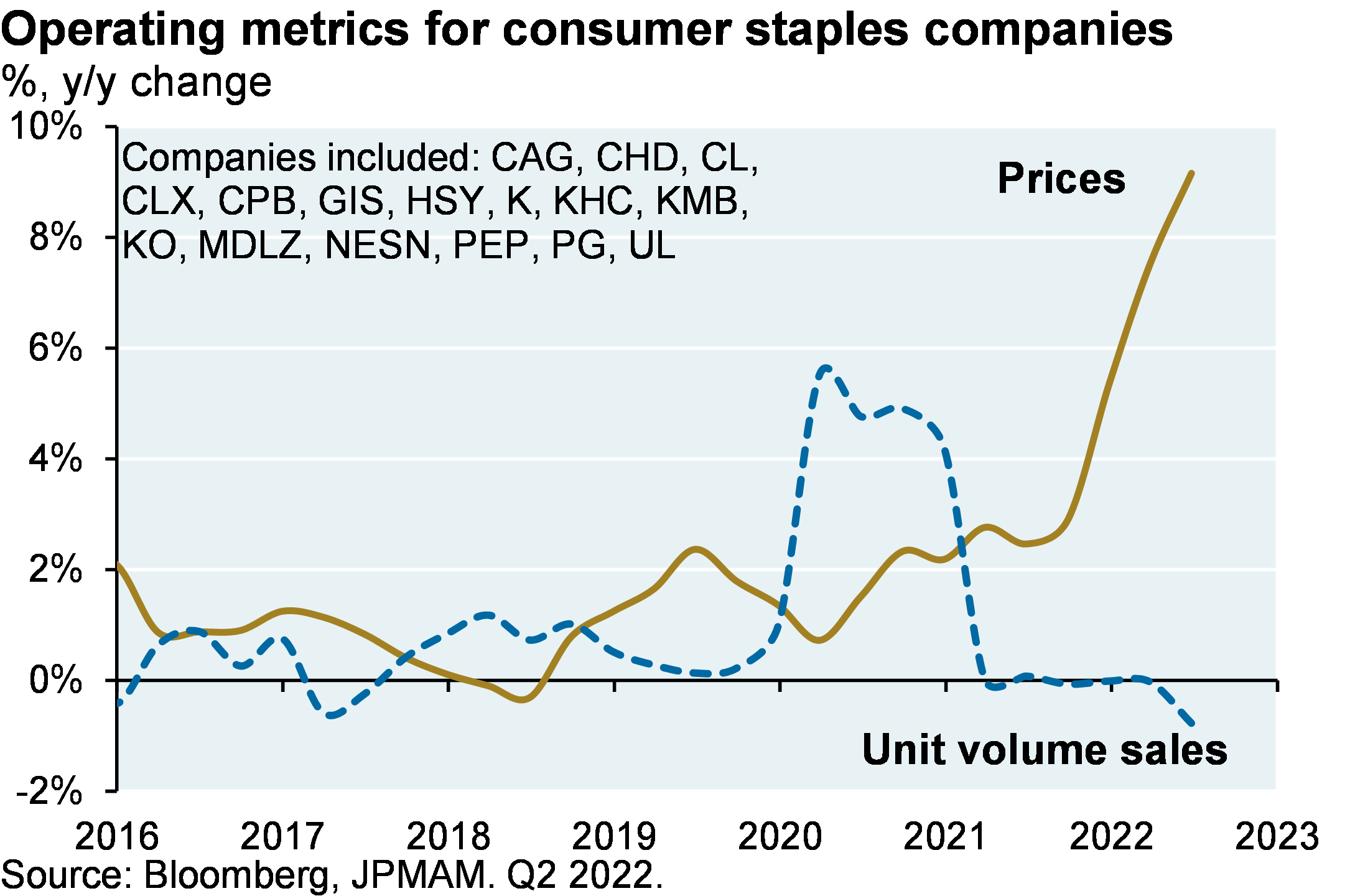 Line chart compares changes in price to unit volume sales year-over-year from 2016 to Q2 2022 for a basket of 16 consumer staples companies: CAG, CHD, CL, CLX, CPB, GIS, HSY, K, KHC, KMB, KO, MDLZ, NESN, PEP, PG, and UL. The chart shows prices have grown 9.2% y/y while unit volume sales have declined 0.8% y/y, suggesting Q2 sector revenues are increasing as a result of price hikes.