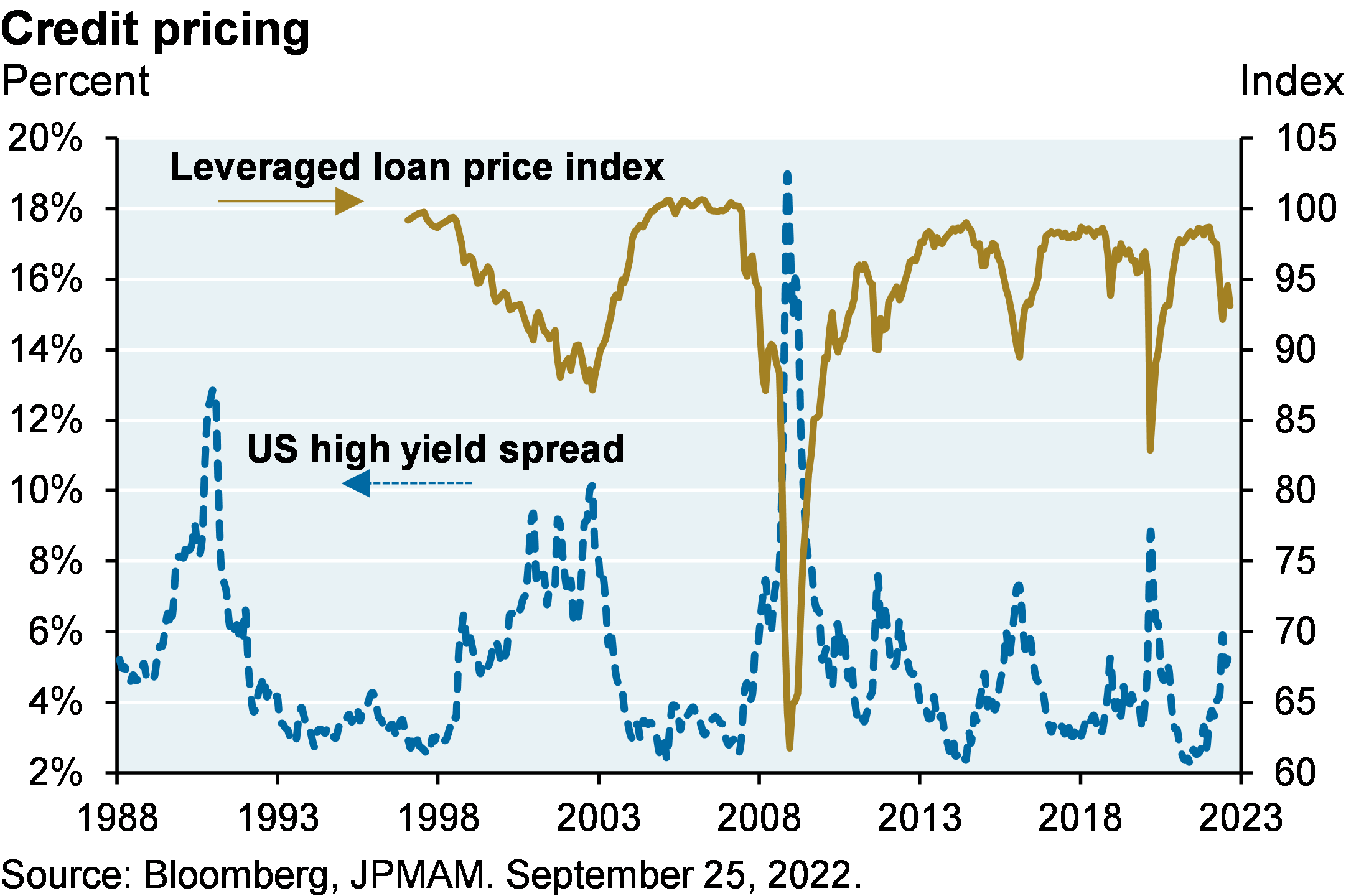 Line chart plots the S&P 500 leveraged loan price index (since 1997) and US high yield credit spreads (since 1988). Line chart shows the index has fallen, while spreads have widened since late 2021. However, both have not reached levels seen in previous recessions (i.e., 2020, 2008, etc.)