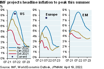 Line chart shows US, Europe, and Emerging Market IMF projections for inflation as of October 2021, January 2022 and April 2022, with dots to show current inflation levels. The IMF sees US inflation peaking around current levels, and current inflation has already blown past the IMF forecast for Europe