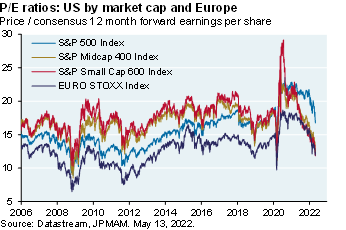 The line chart shows the forward P/E ratios for the US by market cap (S&P500 Index, S&P Midcap 400 Index and S&P Small Cap 600 Index) and Europe (EURO STOXX Index) from 2006 to 2022. The chart shows a decrease in each forward P/E ratio, with the S&P Small Cap 600 Index declining the furthest to ~11.8. 