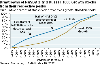 The histogram shows the percent of stocks in the NASDAQ and Russell 1000 Growth Indexes which have experienced drawdowns from 0-100% from 2021 to May 2022. As of May 16th, half of the NASDAQ stocks were down 45% from their prior peaks, while one third of the NASDAQ stocks were down 70% from their prior peaks.