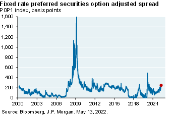 The line chart shows the basis points increase in the option adjusted spread for fixed rate preferred securities. The chart shows that spreads are at their highest levels since early 2020 at ~250 basis points. 