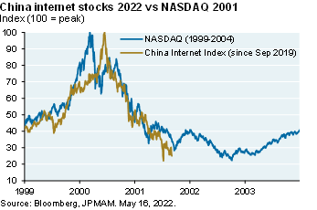 Line chart shows a comparison between the return on the NASDAQ from 1999 to 2004 and China internet stocks since Sept. 2019. The chart shows that the China internet correction is close to matching the drawdown of the NASDAQ post-tech bubble.