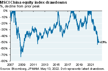 Line chart shows that the MSCI China equity index is down 49% from its peak. 