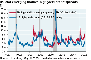 Line chart shows the high yield credit spreads in both the US and emerging market since 1987 and 1997. The chart shows that both credit spreads have widened at relatively the same pace. However, spreads are nowhere near levels seen in previous recessions (i.e., 2020, 2008, etc.)