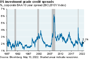 Line chart which shows the US investment grade credit spread since 1987. The chart shows that the spread has slightly widened and is now at 2.1%. 
