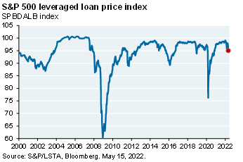 Line chart which plots the S&P 500 leveraged loan price index since 2000. The index has fallen approximately 5% from 2021 highs. 
