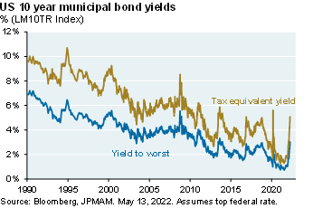 Line chart which shows US 10 year municipal bond yields since 1990. The chart highlights both the yield to worst and the tax equivalent yield assuming the top federal rate. The chart shows that yields have started to spike upwards towards 3% YTW and 5% tax equivalent yield. 