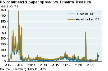 Line chart which plots the US commercial paper spread vs 3 month Treasury for financial CP and asset backed CP since 2007. The chart shows that the spread has widened for both types of CP to ~50 basis points. This is significantly lower than during early 2020 when the spread spiked to over 250 basis points. 