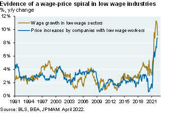 Line chart shows wage growth in low wage sectors vs price increases by companies with low wage workers. The chart is meant to indicate that companies that hire a lot of lower wage workers are paying large wage increases which they are passing along to customers