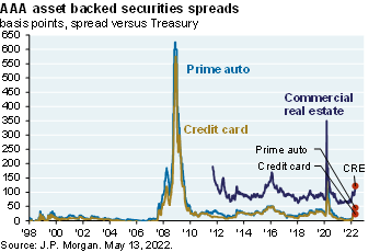 Line chart which shows AAA asset backed securities spread for prime auto, credit cards and commercial real estate versus Treasury since 1998. All three spreads have started to widen. 