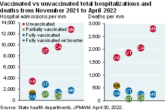 XY scatter plot which shows hospital admissions and deaths per million between November 2021 and April 2022 by vaccination status across Virginia, Utah, California, and Minnesota. The charts illustrates the gap between vaccinated and unvaccinated populations. For example in Minnesota, more than 12,000 per million unvaccinated residents were hospitalized compared to ~2,000 per million fully vaccinated residents. 