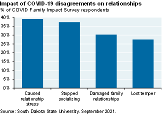 Bar chart which shows the percent of COVID Family Impact Survey respondents that say COVID-19 has caused relationship stress, them to stop socializing, damaged family relationships, or caused them to lose their temper. 