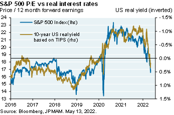 Line chart shows the S&P 500 price to earnings ratio vs real interest rates. When real Treasury yields went negative in 2020 (i.e., Treasury rates fell below inflation), that’s when P/E multiples shot up over 20x. Now that real yields are moving into positive territory again, P/E multiples are declining