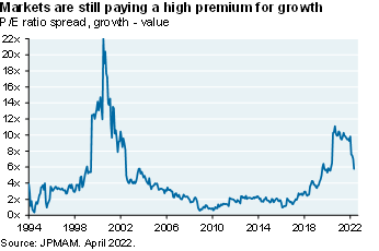 Line chart shows the price to earnings ratio spread between growth and value. While the spread has decreased recently, growth stocks are still expensive relative to history