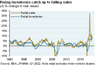 Line chart shows retail sales vs retail inventories. Real inventories have recovered from declines last year, catching up with retail sales as they steeply decline 