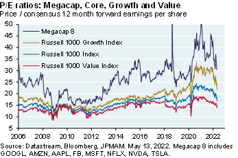 The line chart shows the forward P/E ratios for the Russell 1000 Index, Russell 1000 Growth Index, Russell 1000 Value Index and Megacap 8 from 2006 to 2022. The chart shows the Megacap 8 are now below their pre-pandemic peak in late-2019(~29.0), while the Russell indexes are declining as well. Additionally, the Russell 1000 Growth Index is experiencing a sharp decline, nearing ~21.0. 