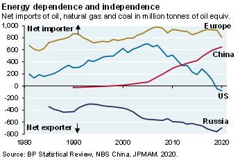 Line chart which shows net imports of oil, natural gas and coal in million tonnes of oil equivalent for Europe, China, the US and Russia. The chart shows that China and Europe are large net importers of energy while Russia is a large exporter. If Europe permanently reduced exposure to Russian gas, China could step in over the next decade.