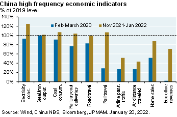 Bar chart which shows China high frequency economic indicators. The left bar shows Feb – March 2020 levels relative to 2019 and the right bar shows Nov 2021 – Jan 2022 levels relative to 2019. The chart illustrates that most of the economic data is back to normal. Only domestic air travel and movie theatre receipts show signs of much lower mobility. 