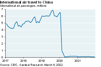 Line chart shows the number of international air passengers traveling to China from 2017 to now. Travel volume decreased from around 6.5 million to near 0 in 2020, and it has remained extremely low