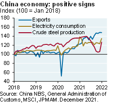 Line chart shows positive indicators for the China economy which have fully recovered past 2019 levels. Positive signs include: Exports, electricity consumption and crude steel production