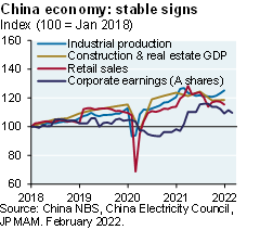 Line chart shows stable indicators for the China economy which have fully recovered to near 2019 levels. These stable signs include: Industrial production, construction & real estate GDP, retail sales, and corporate earnings