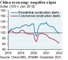 Line chart shows negative indicators for the China economy which are currently below 2019 levels. These negative signs include both residential and commercial construction starts