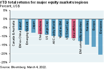 Bar chart shows YTD total returns for major equity markets and regions. All of the bars are negative with the exception of Canada & Australia with a small positive return. China equities are down about 8% and 12% for onshore and offshore markets, which is in the middle of the pack vs other markets