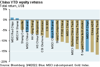 Bar chart shows YTD equity returns in China for MSCI China subcomponents as well as indices. All of the bars except MSCI Red Chips and MSCI H shares are in negative territory
