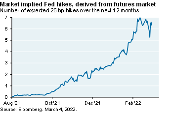Line chart shows the market implied Fed hikes derived from the futures market since August of 2021. In August, the market was pricing in close to 0 Fed hikes. This has risen substantially to around 6.5 Fed hikes now