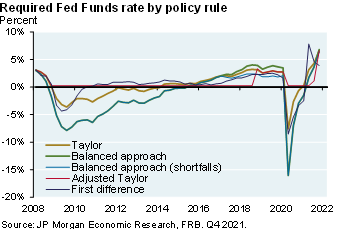 Line chart shows the required Fed Funds rates according to various policy rules. While abstract rules can diverge from Fed decisions, all of the approaches reflect the rising pressure on the Fed to act in 2022