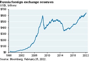 Line chart shows Russia’s foreign exchange reserves from 1998 to now. In the 1990’s, reserves were near zero, but have since risen to almost $650 billion, reflecting a much different Russia from a financial perspective