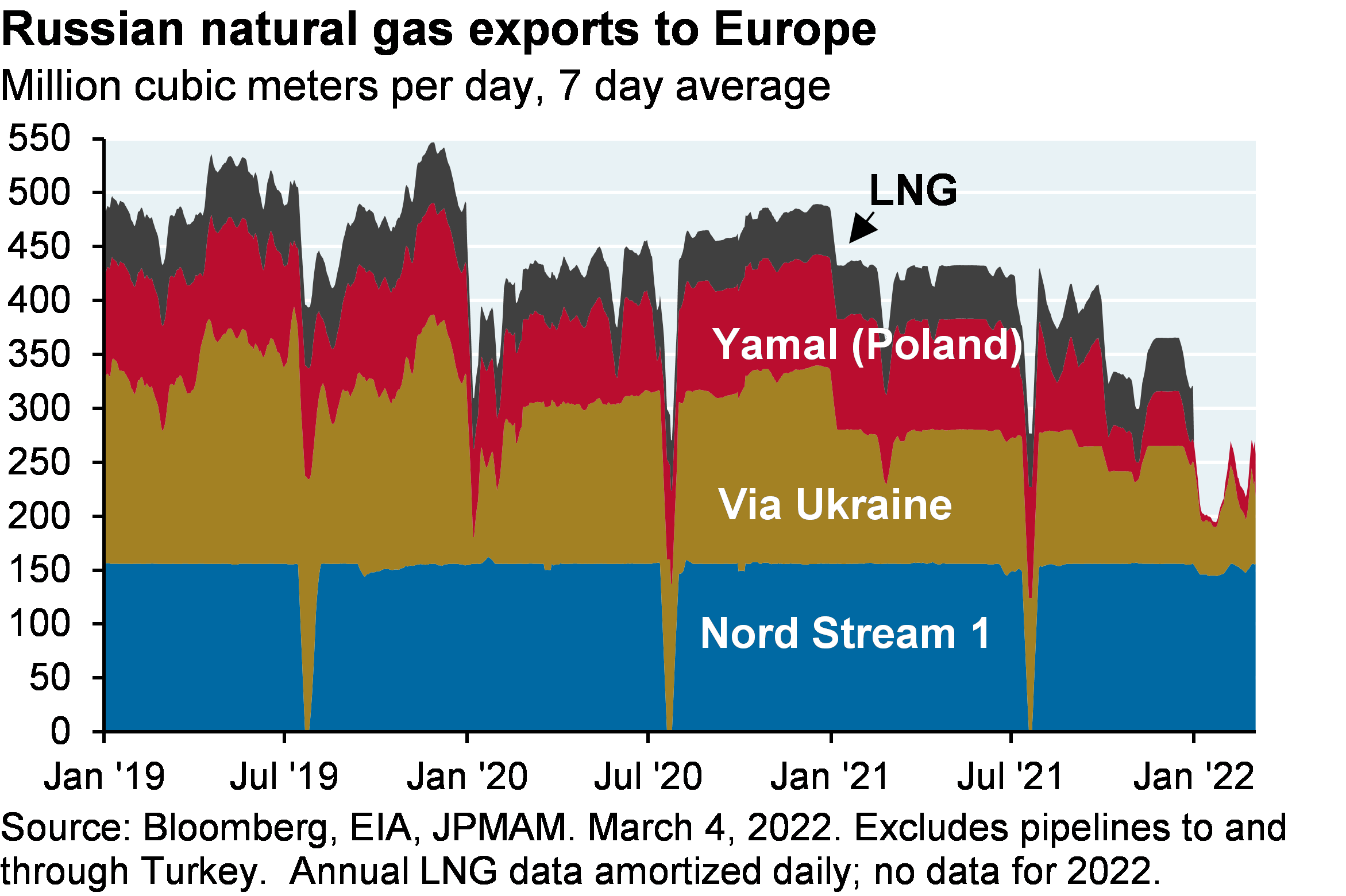Area chart which shows Russian natural gas exports to Europe since January 2019. The chart breaks out Russian exports to Europe by Nord Stream 1 exports, exports via Ukraine, Yamal exports and LNG exports. 