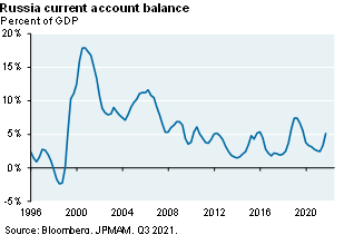 Line chart shows Russia’s current account balance from 1996 to now. In the 1990’s, the current account balance was around -2% before rising to almost 18% in the early 2000’s. The current balance is about 5%