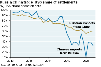 Line chart which shows US$ share of Russia-China trade settlements. The chart shows that since 2013 the share of Russia-China trade settling in USD has fallen significantly. 