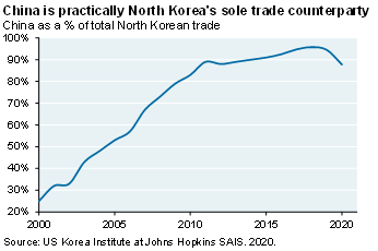 Line chart shows China as a percent of total North Korean trade. Over the last decade, China has essentially been North Korea’s sole trade counterparty.
