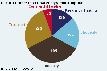 Pie chart shows European total final energy consumption broken out between industry, transport, commercial heating, residential heating and electricity. The chart illustrates that industry (35%) and transport (27%) make up the bulk of European final energy consumption.